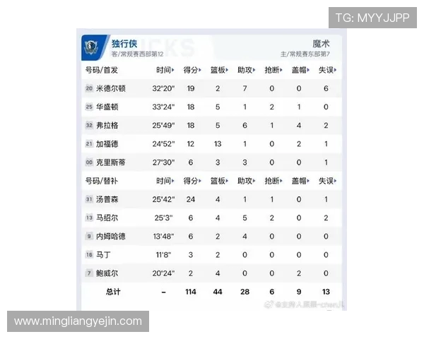 克莱三分手感回暖全场最高19分助力尽力局奋战下半场独得14分表现抢眼